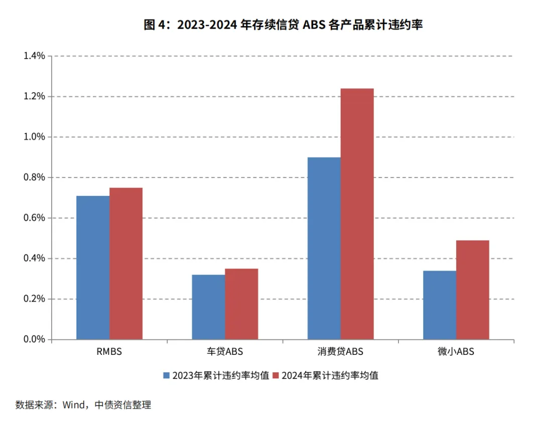 2023-2024年存续信贷ABS各产品累计违约率